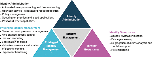 The identity management triangle.